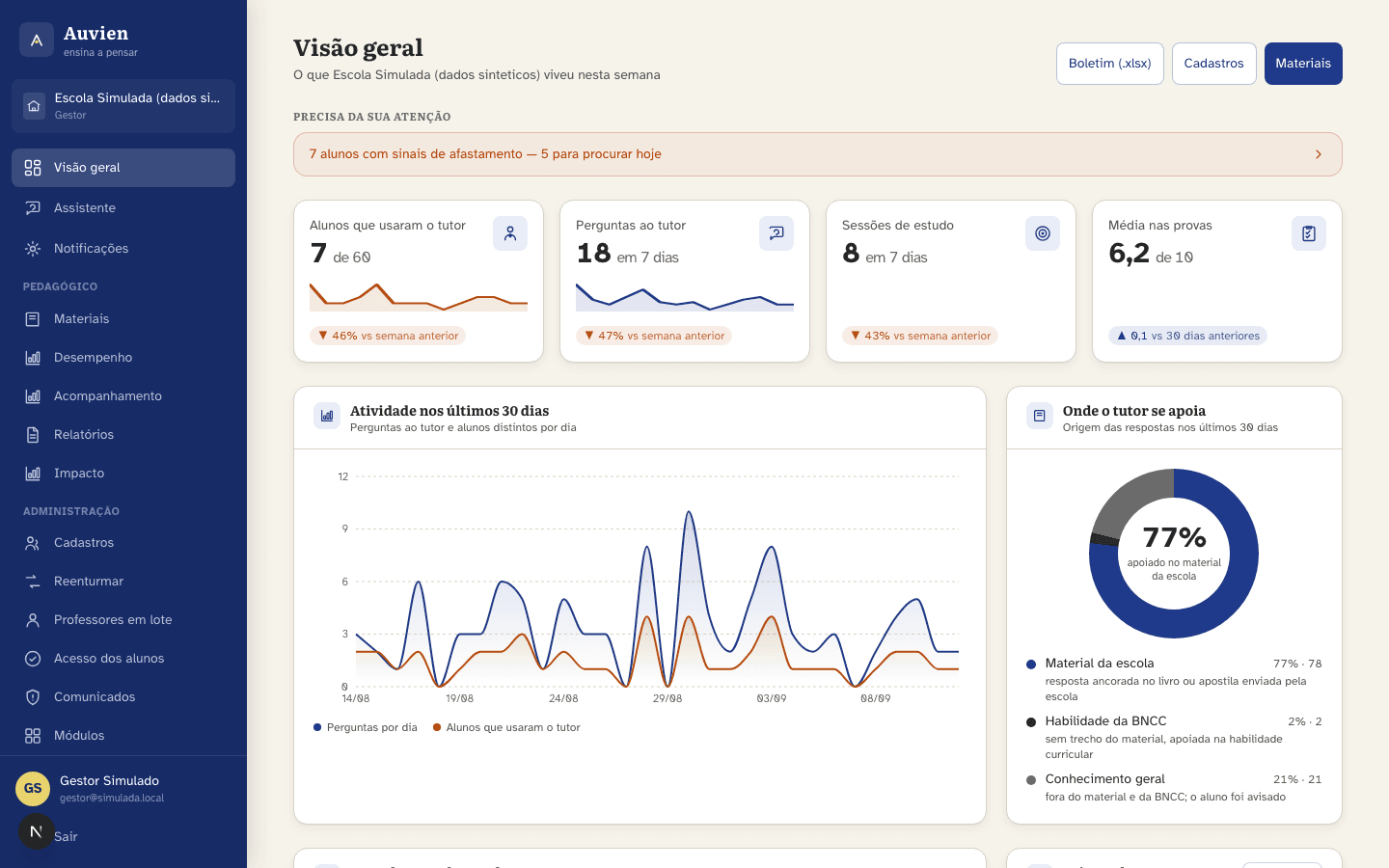 Painel do gestor com um aviso de alunos com sinais de afastamento, quatro indicadores de uso e de média nas provas, um gráfico da atividade nos últimos 30 dias e um gráfico de rosca com a origem das respostas do tutor, em que a maior parte vem do material da escola.